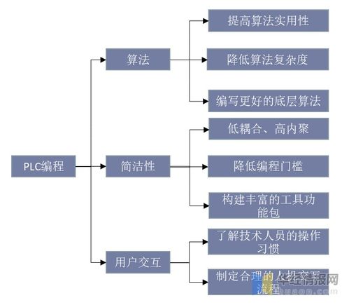 中國PLC行業發展現狀及趨勢分析 強化系統交互性，推動軟硬件融合創新