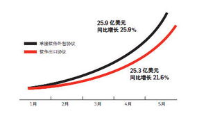 軟件外包業的局點 機遇、挑戰與未來路徑